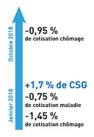 +1.7% de CSG