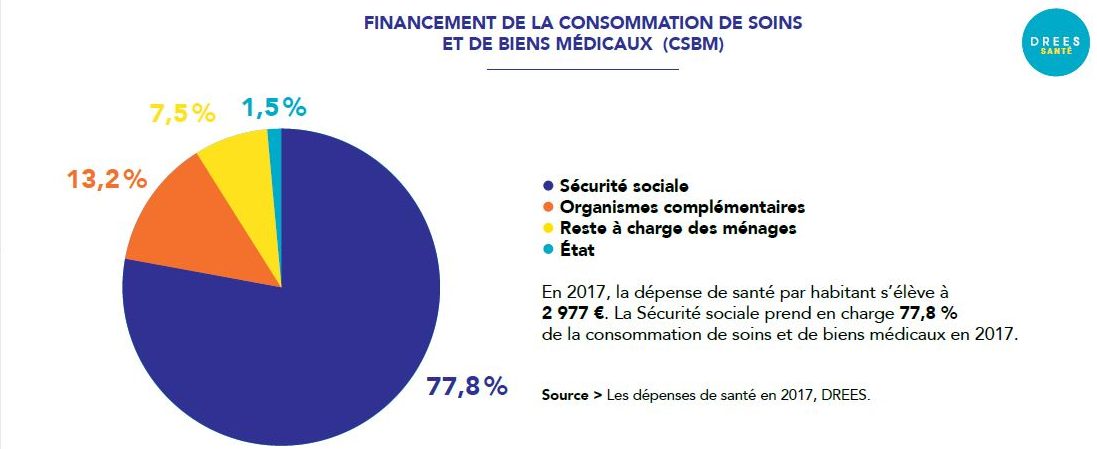 financement de la CSBM en France