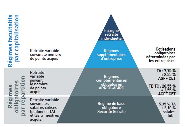 La pyramide des régimes de retraite