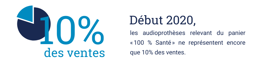 evolution ventes audioprothèses 100 Santé