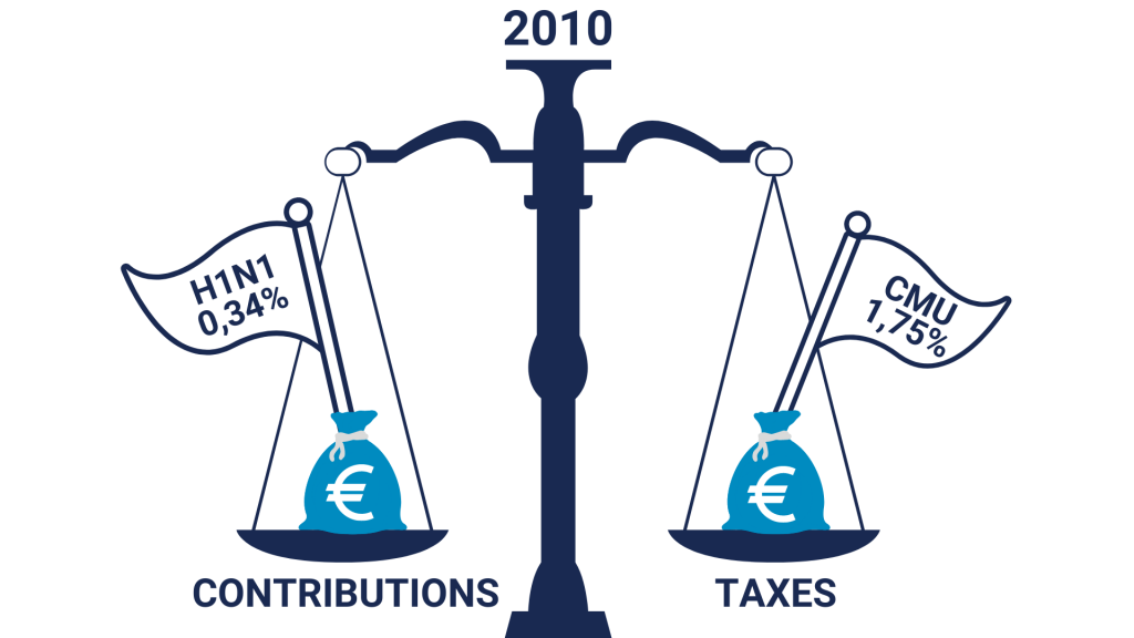 Balance taxes/contributions 2010