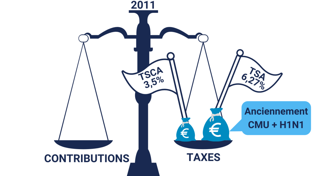 Balance taxes/contributions année 2011