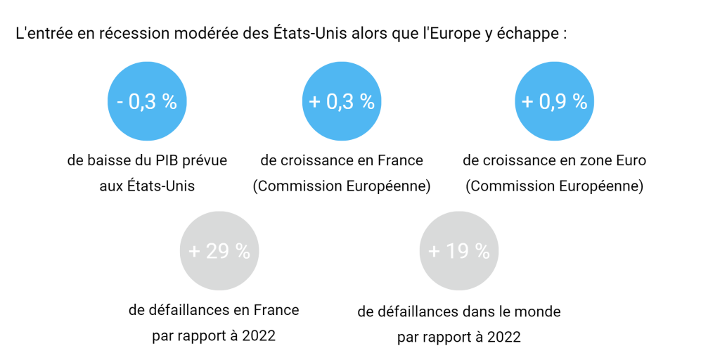 L’entrée en récession modérée des État Unis alors que l’Europe y échappe : 

-0,3 % de baisse du PIB prévue aux États-Unis. 

+ 0,3 % de croissance en France (Commission Européenne)  

+ 0,9 % de croissance en zone Euro (Commission Européenne) 

 
+ 29 % de défaillances en France par rapport à 2022  

+ 19 % de défaillances dans le monde par rapport à 2022 

autant de facteurs qui augmentent le risque client en 2023