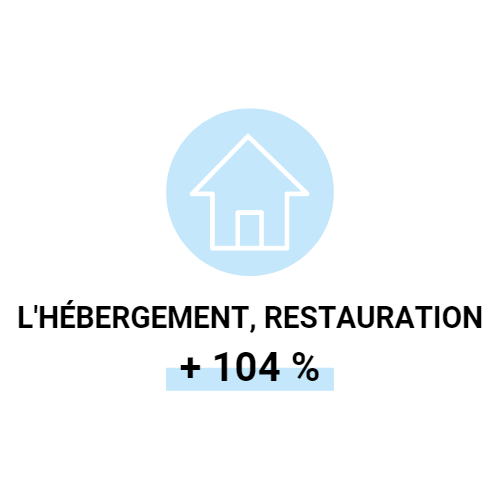 L'hébergement, restauration : + 104 %