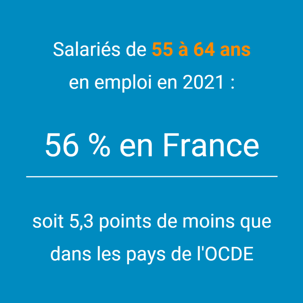 Salariés de 55 à 64 en emploi en 2021 : 56 % en France